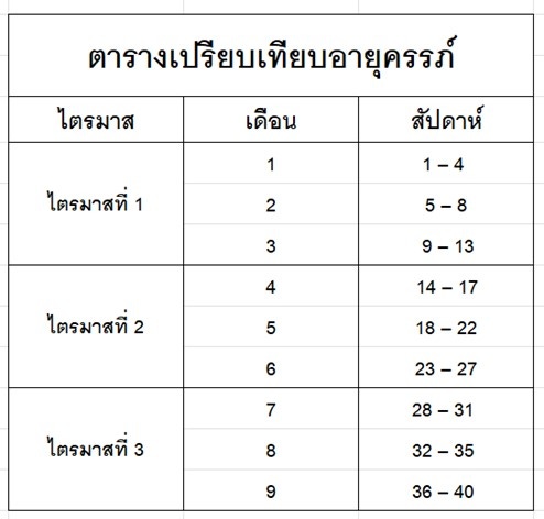 ตารางเปรียบเทียบอายุครรภ์ เดือนและสัปดาห์