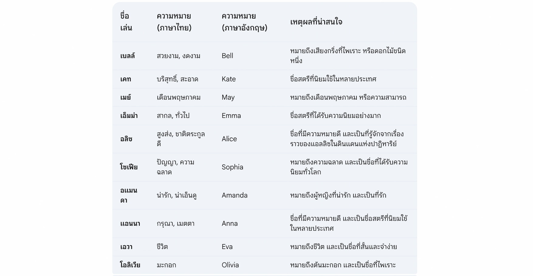 โปรแกรมตั้งชื่อเล่นลูกตามพ่อแม่ - 3