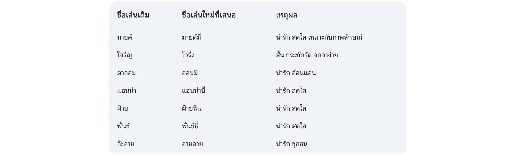 โปรแกรมตั้งชื่อเล่นลูกตามพ่อแม่ - 4